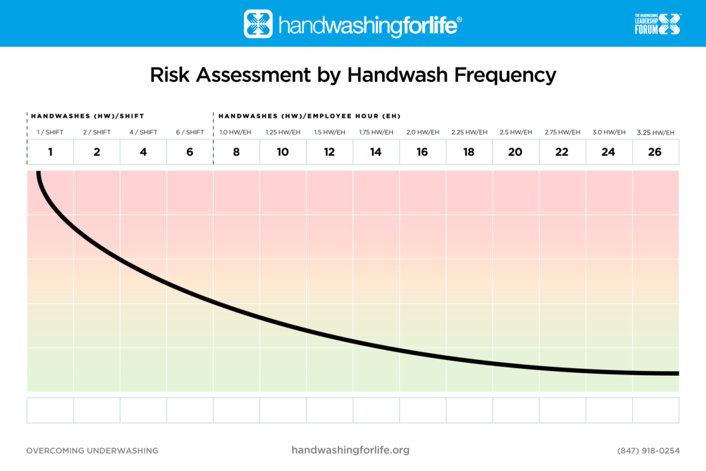 Risk Assessment by Handwash Frequency