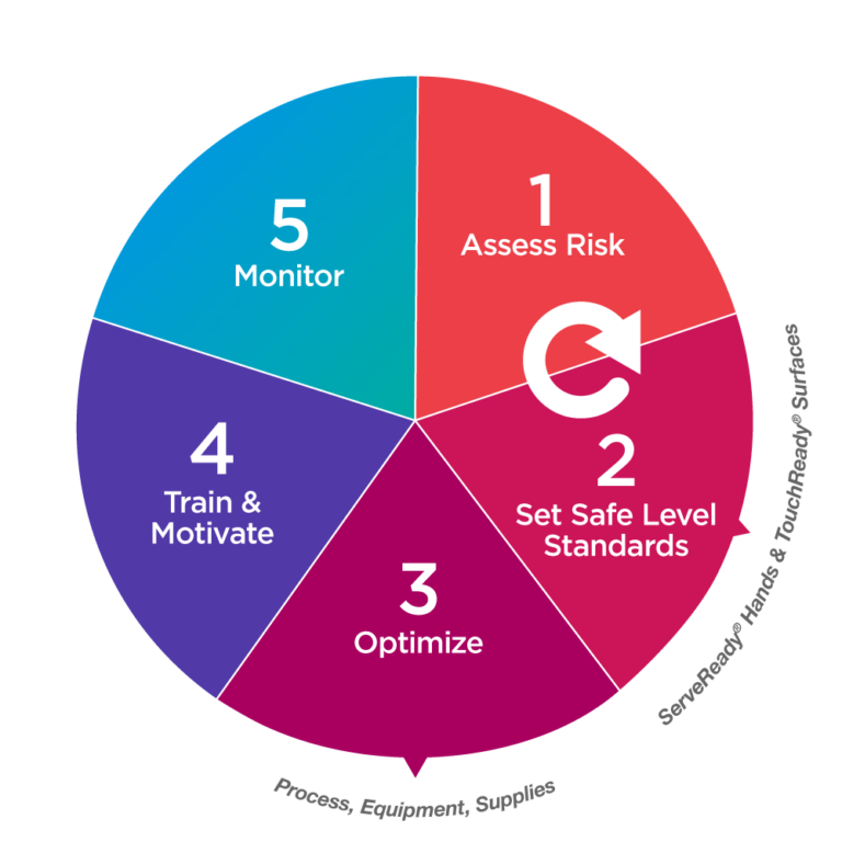 5-Step Process