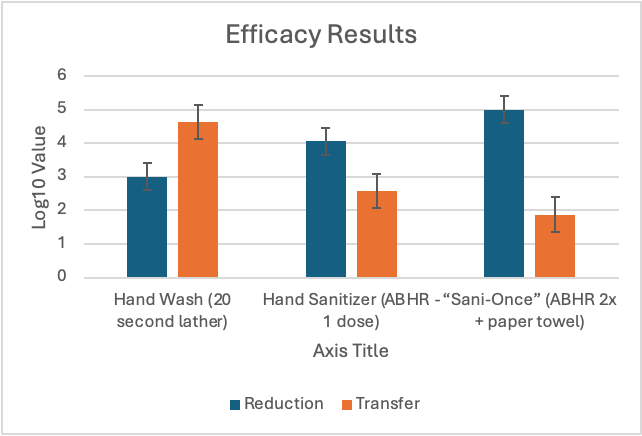 Comparative Efficacy of Alcohol-Based Hand Rub vs. Soap and Water by an In Vivo Cross-Contamination Test Method