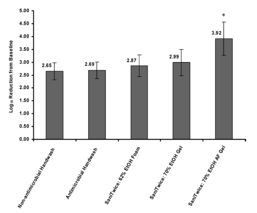 Figure 2 results chart.