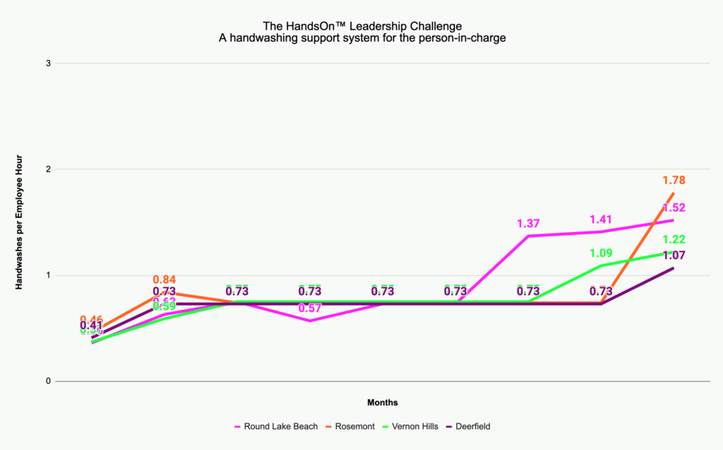 The Hands On Leadership Challenge