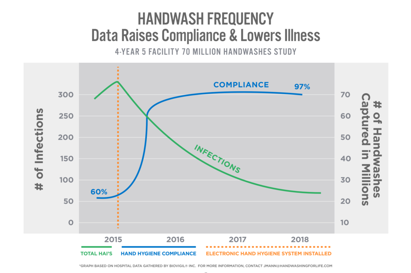 This simple graph is the result of enormous data collection, only possible in healthcare because they regularly report their illness/infections and a quasi-frequency standard is possible by comparing staff handwashes and patient room entry and exit.