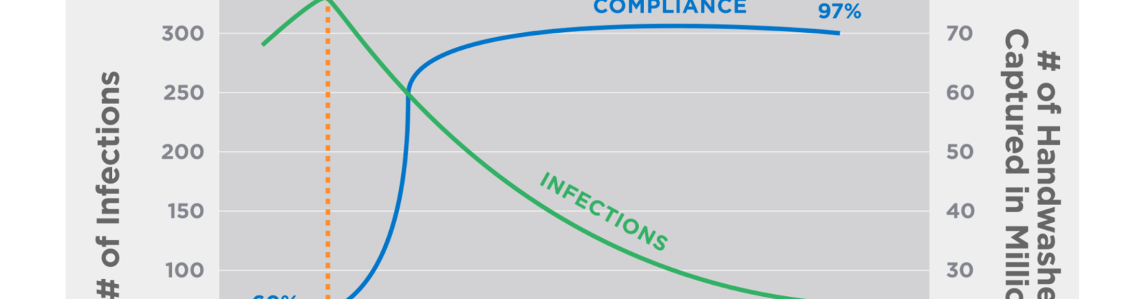 This simple graph is the result of enormous data collection, only possible in healthcare because they regularly report their illness/infections and a quasi-frequency standard is possible by comparing staff handwashes and patient room entry and exit.