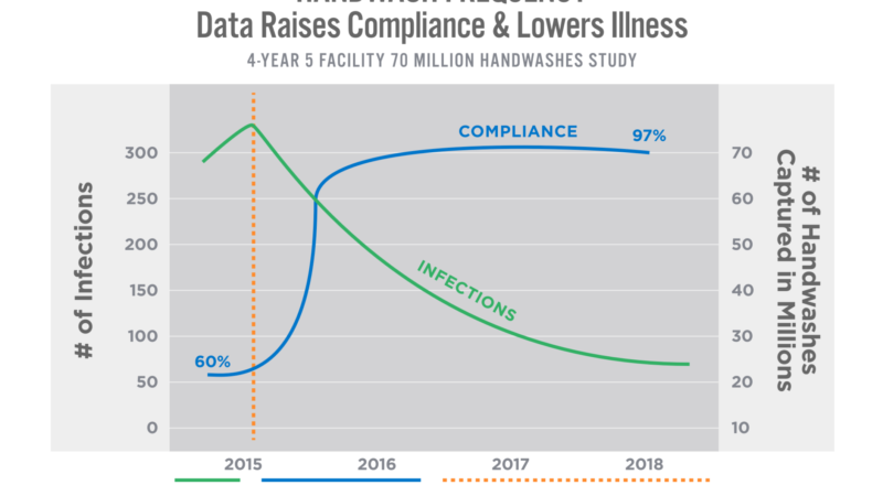 This simple graph is the result of enormous data collection, only possible in healthcare because they regularly report their illness/infections and a quasi-frequency standard is possible by comparing staff handwashes and patient room entry and exit.