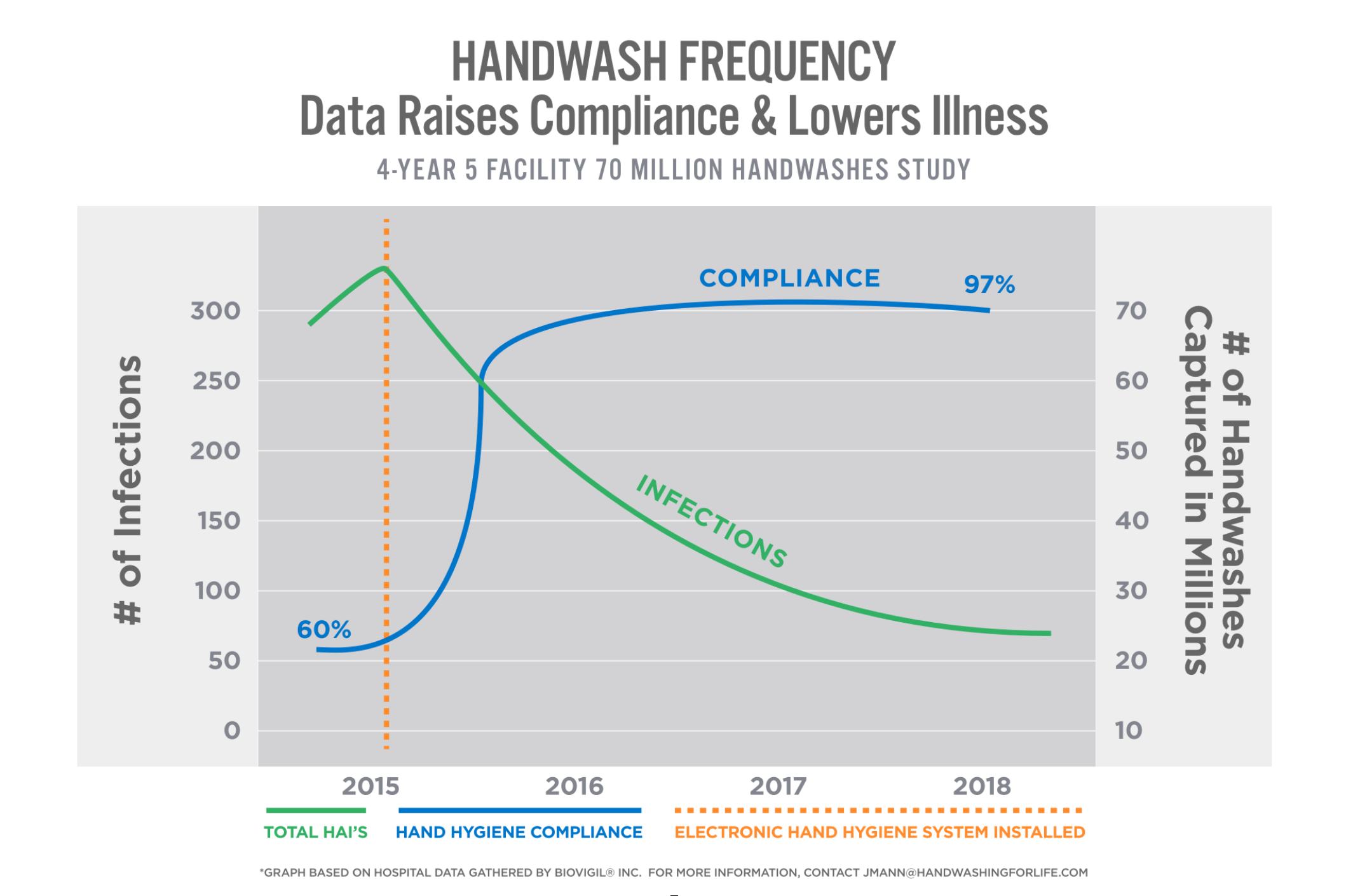 This simple graph is the result of enormous data collection, only possible in healthcare because they regularly report their illness/infections and a quasi-frequency standard is possible by comparing staff handwashes and patient room entry and exit.