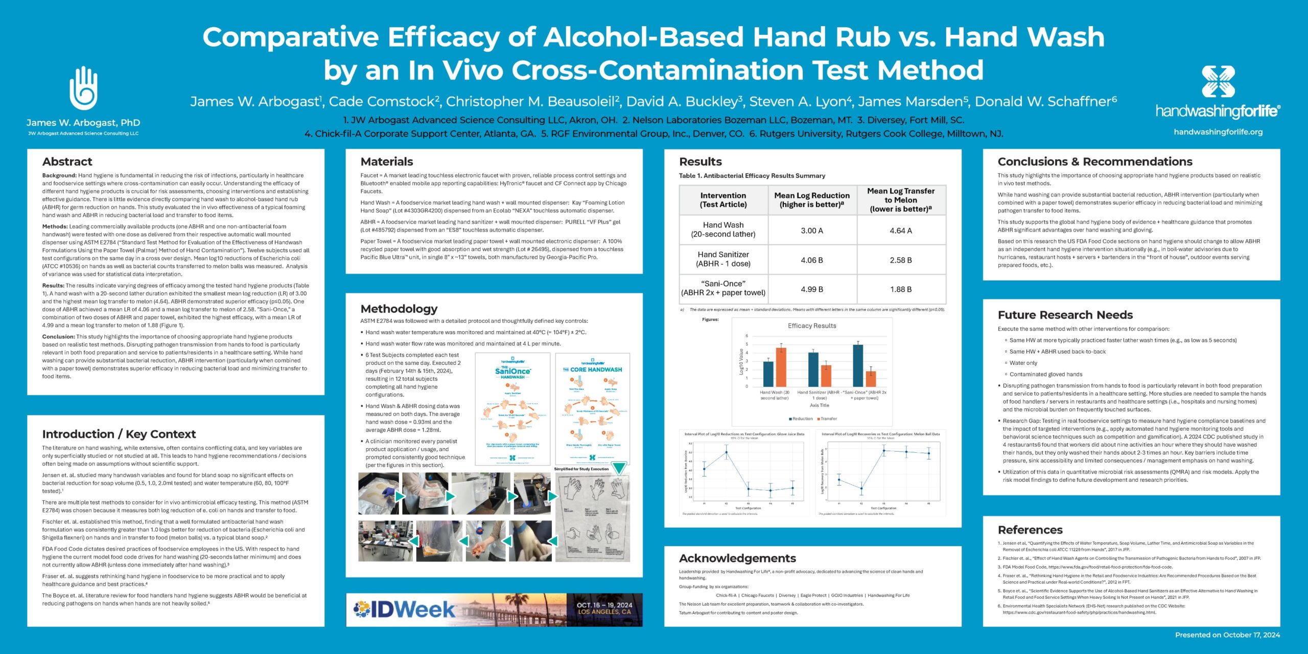 Comparative Efficacy of Alcohol-Based Hand Rub vs. Soap and Water by an In Vivo Cross-Contamination Test Method research poster for IDweek 2024.