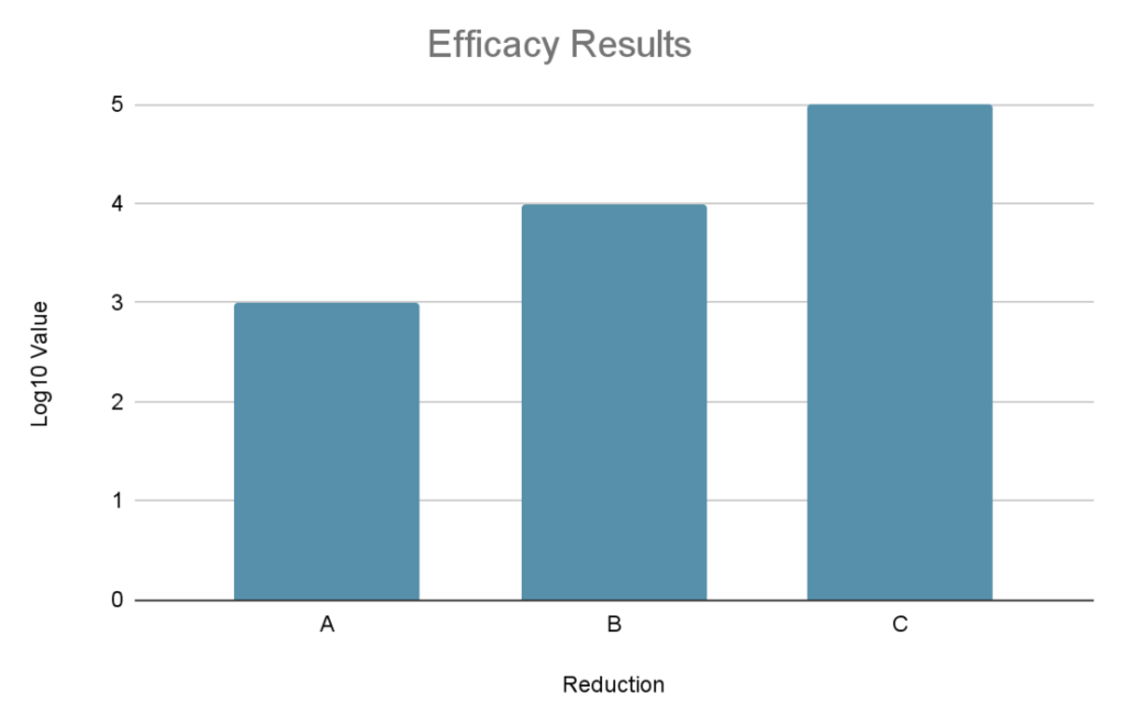 chart showing reduction of pathogens in alcohol-based sanitizers