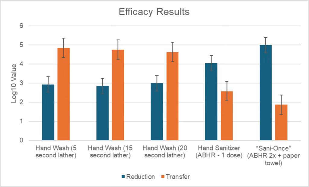 Efficacy Results Chart