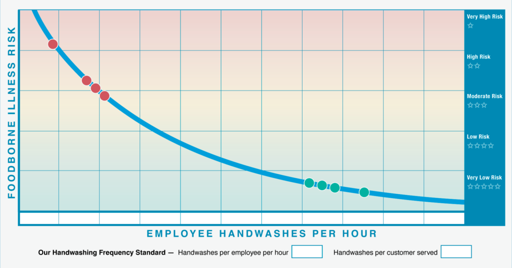 Example of existing visualizations of foodborne illness risk as a function of employee handwashes per hour. Adapted from Handwashing for Life.
