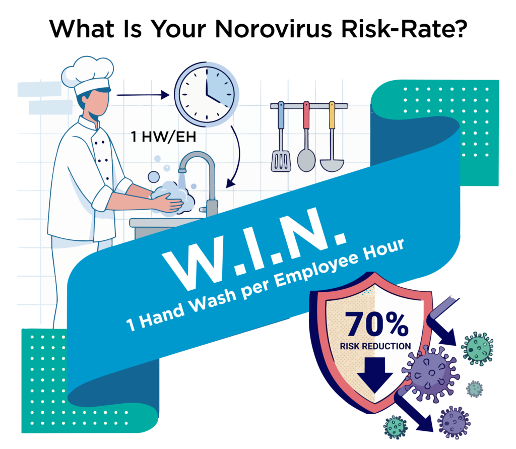 Poster image asking the question "What is your norovirus risk-rate?" with a W.I.N. of one hand wash per employee hour.